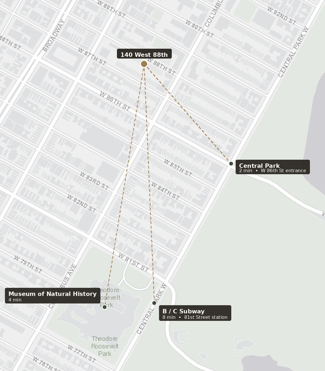 Map showing 140 West 88th Street's proximity to Central Park, the Museum of Natural History, and the B/C subway station